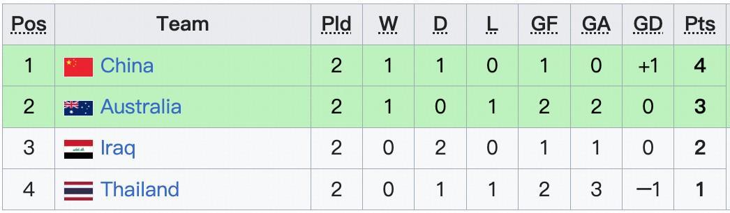 详解U23国足出线形势：战泰国不败即出线，输两球或0-1负必出局