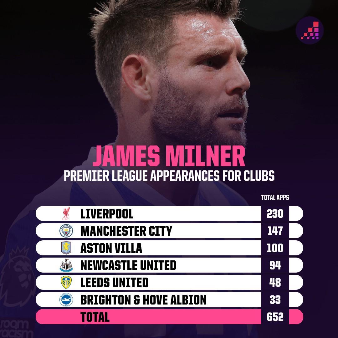 BB Sports-只差一场，米尔纳将追平巴里保持的英超历史出场纪录